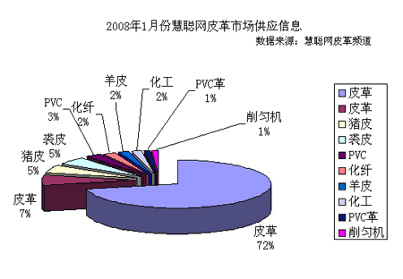 2007年12月慧聰網(wǎng)皮革市場求購信息